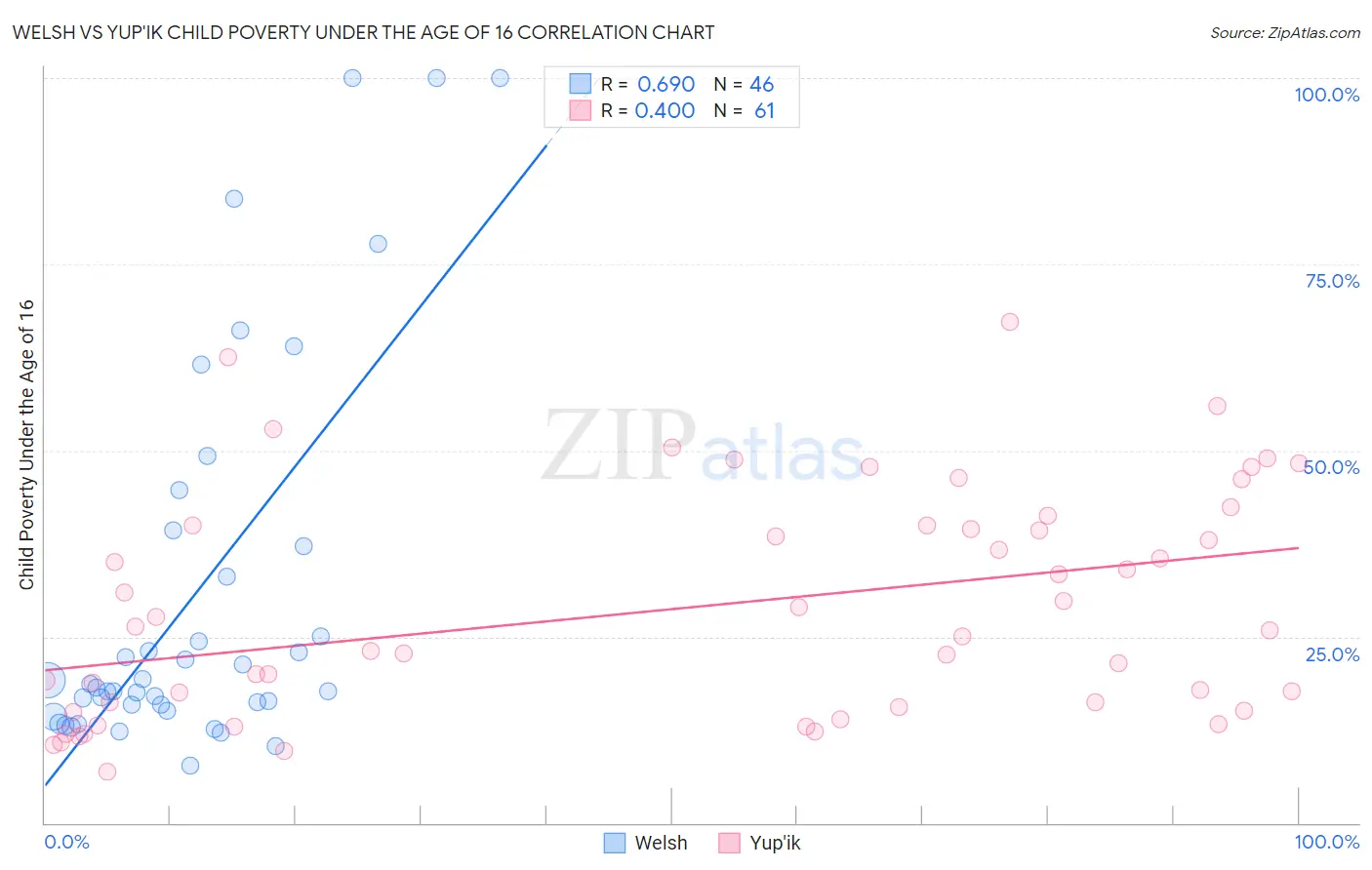 Welsh vs Yup'ik Child Poverty Under the Age of 16
