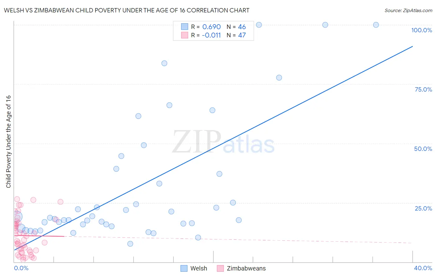 Welsh vs Zimbabwean Child Poverty Under the Age of 16