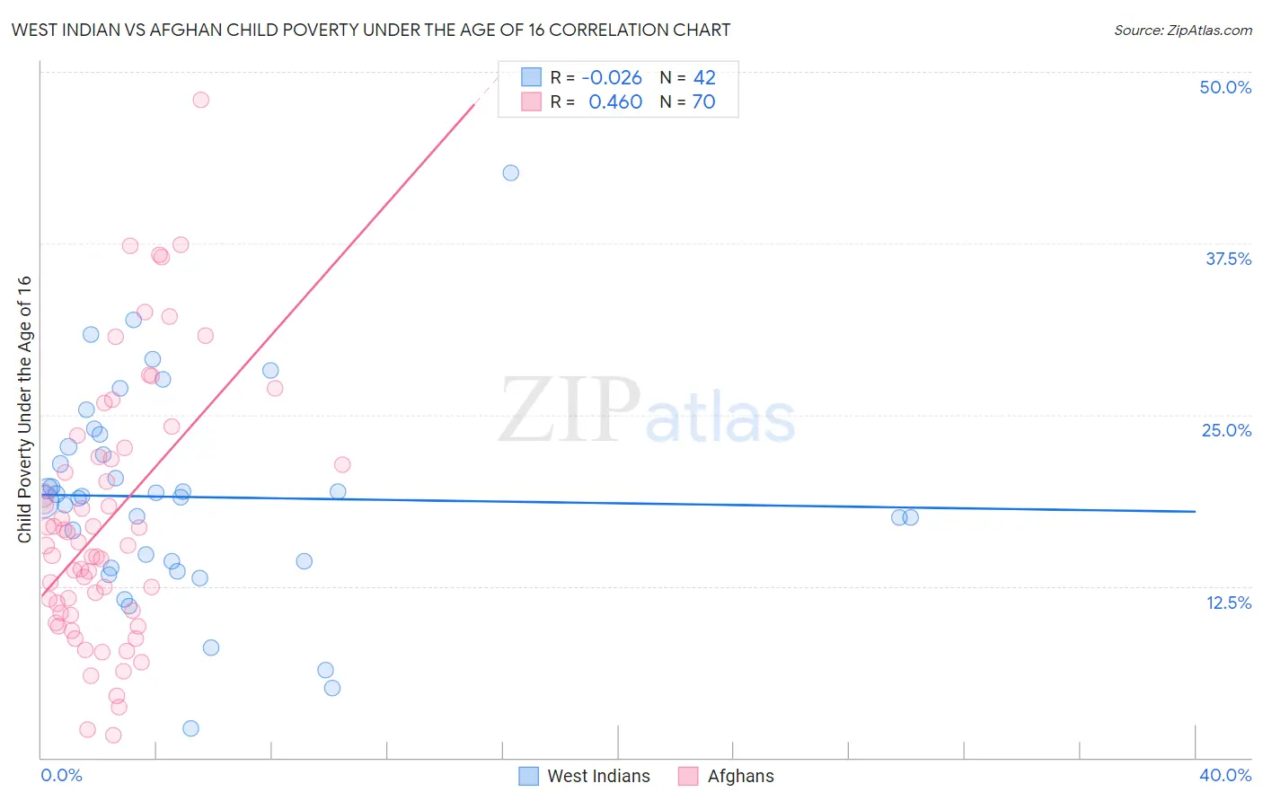 West Indian vs Afghan Child Poverty Under the Age of 16