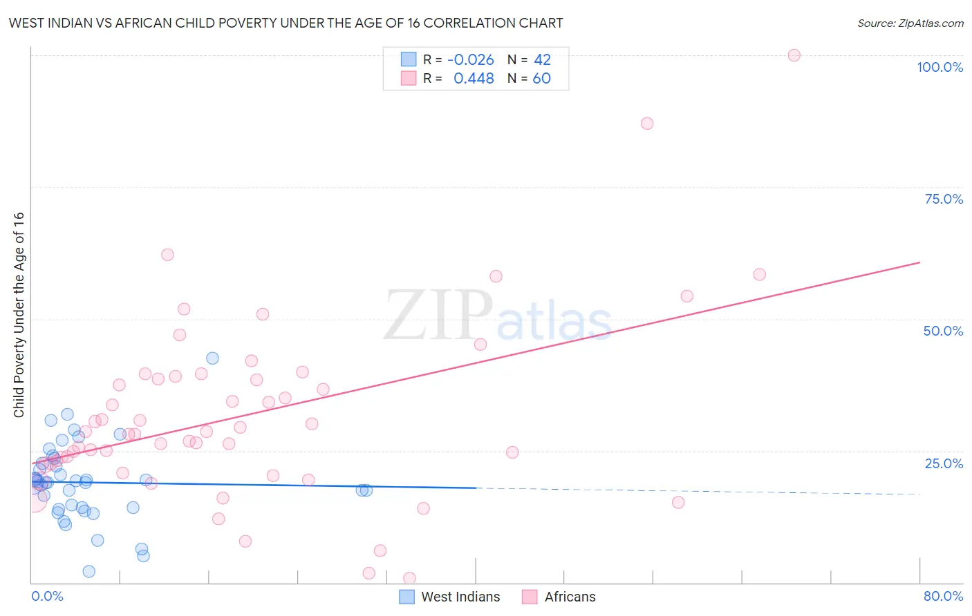 West Indian vs African Child Poverty Under the Age of 16
