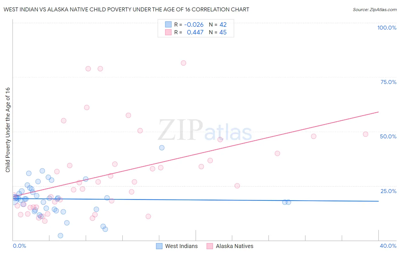 West Indian vs Alaska Native Child Poverty Under the Age of 16