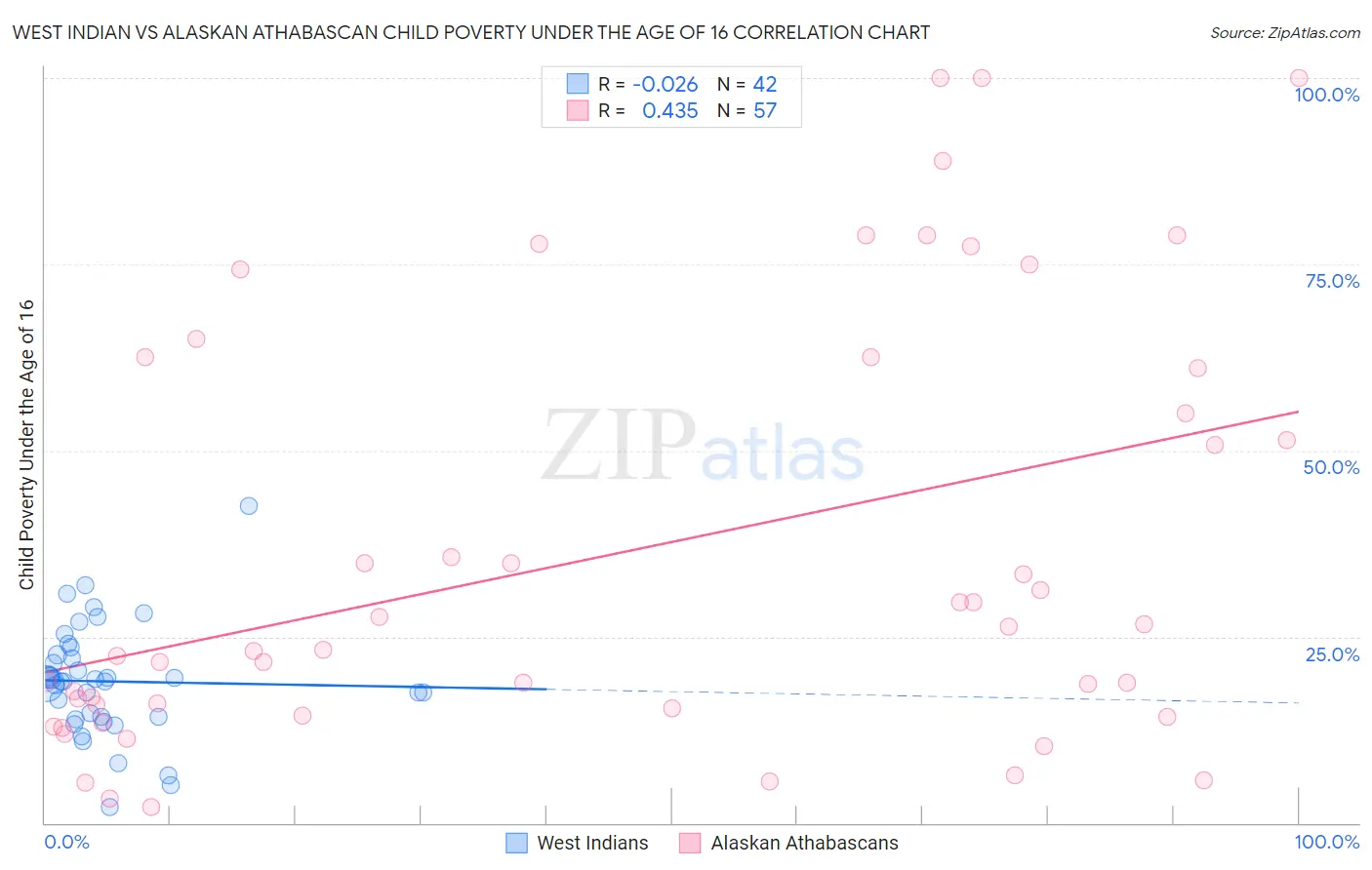 West Indian vs Alaskan Athabascan Child Poverty Under the Age of 16