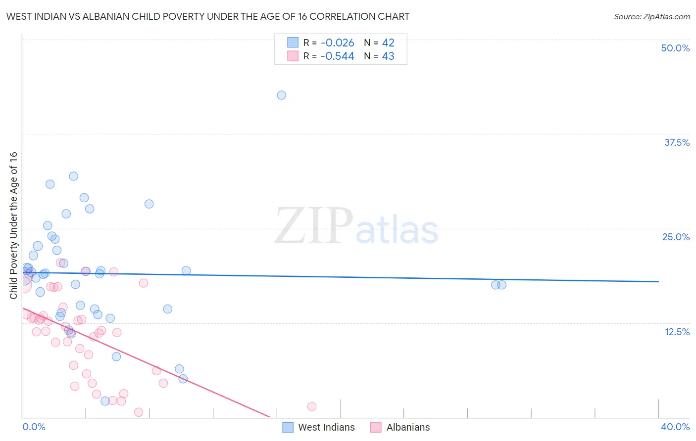 West Indian vs Albanian Child Poverty Under the Age of 16