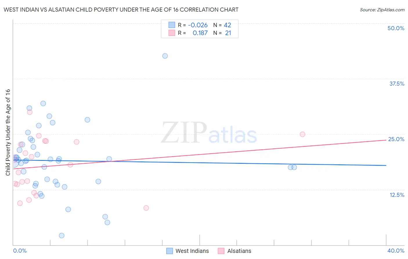 West Indian vs Alsatian Child Poverty Under the Age of 16