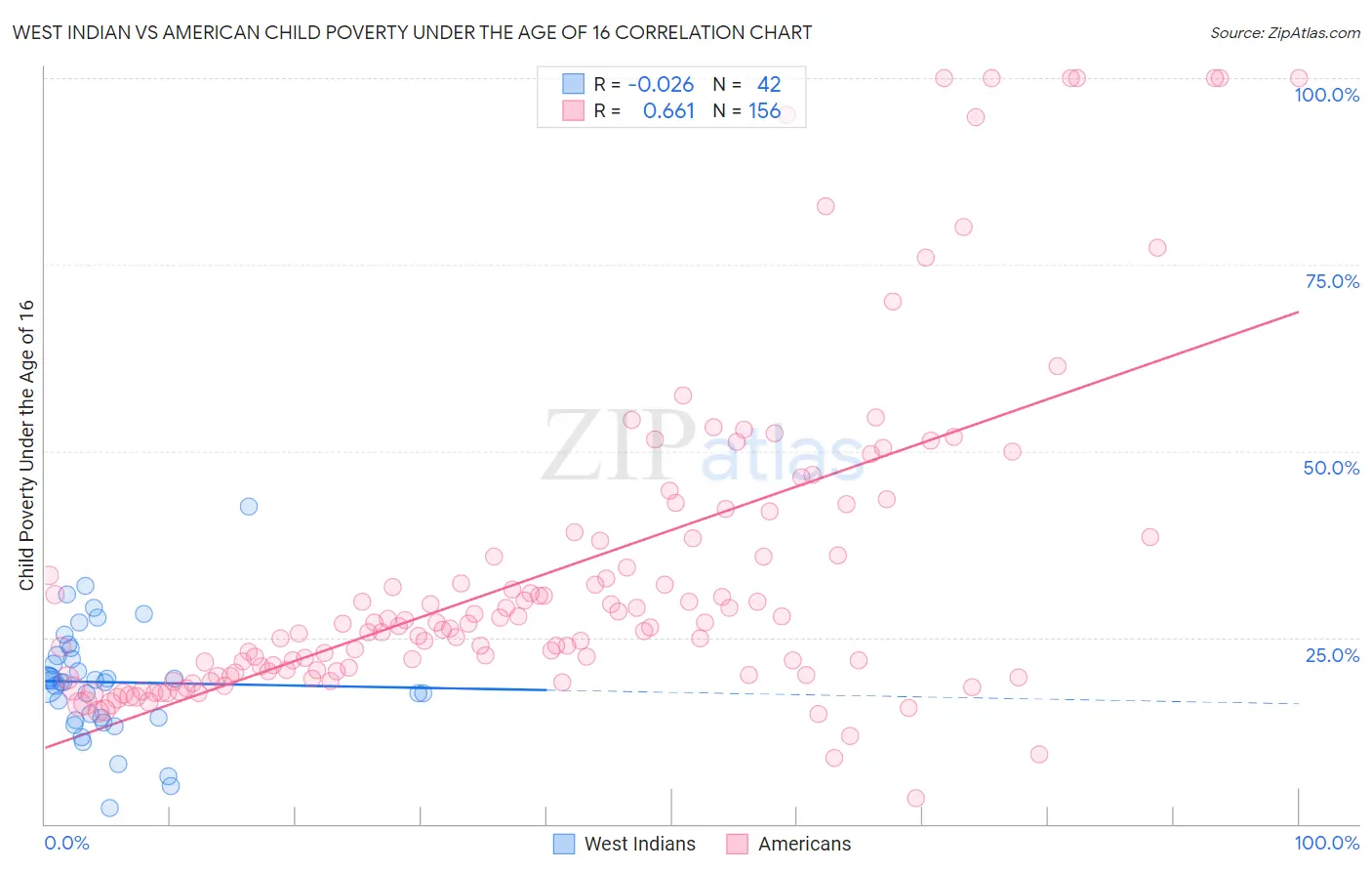 West Indian vs American Child Poverty Under the Age of 16