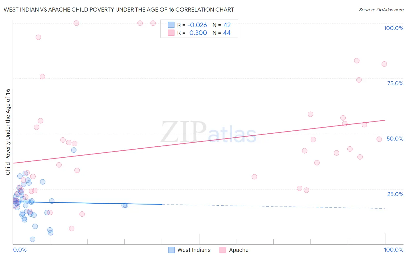 West Indian vs Apache Child Poverty Under the Age of 16