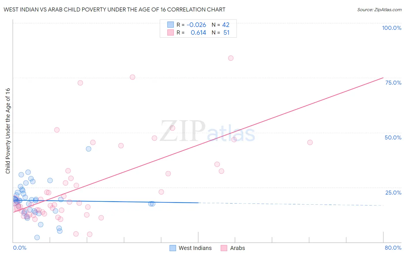 West Indian vs Arab Child Poverty Under the Age of 16