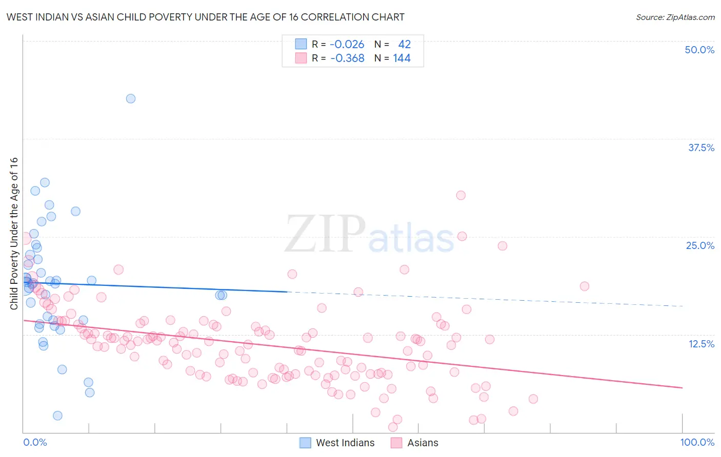 West Indian vs Asian Child Poverty Under the Age of 16