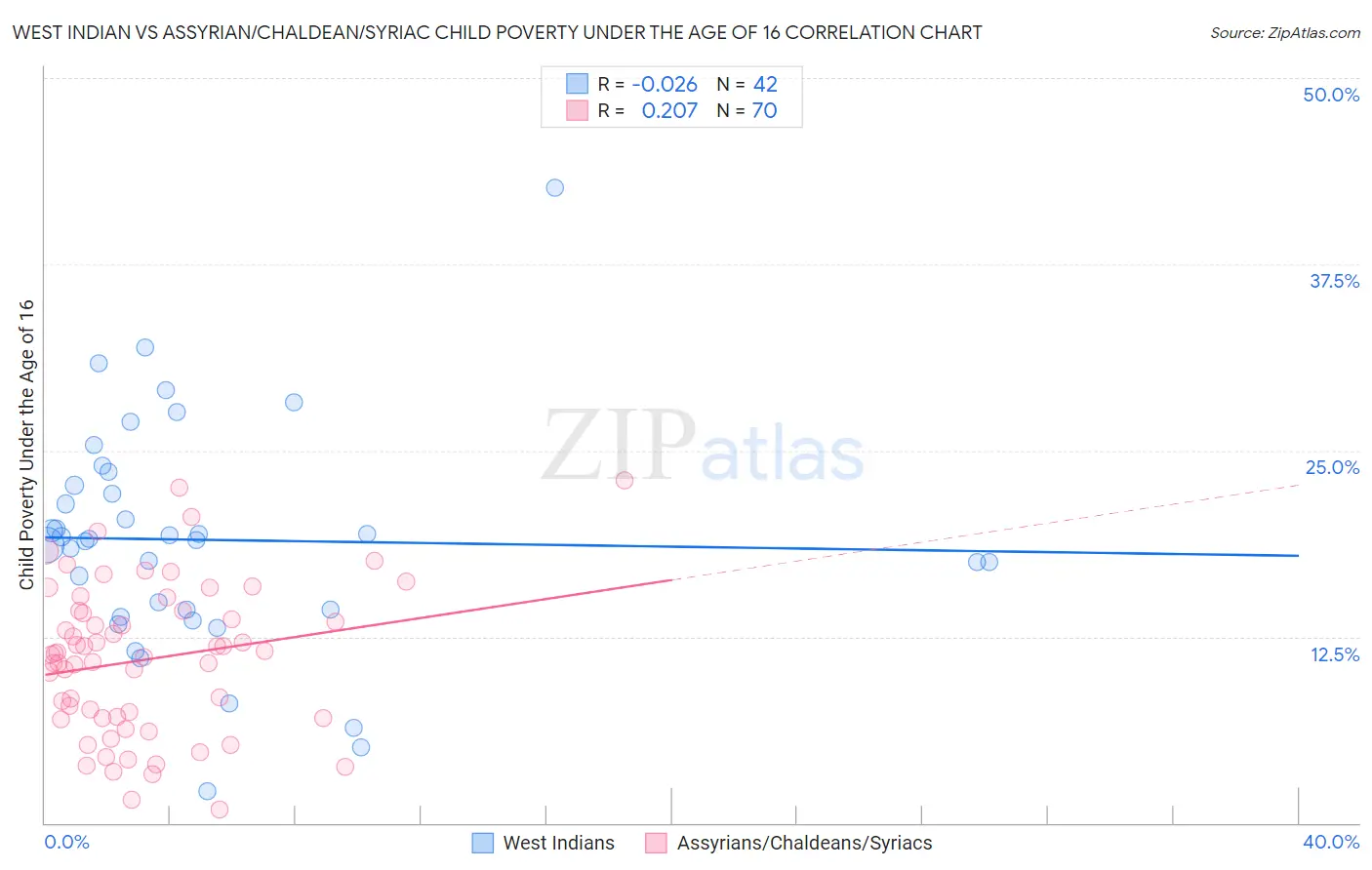 West Indian vs Assyrian/Chaldean/Syriac Child Poverty Under the Age of 16