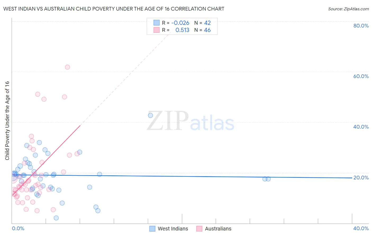 West Indian vs Australian Child Poverty Under the Age of 16