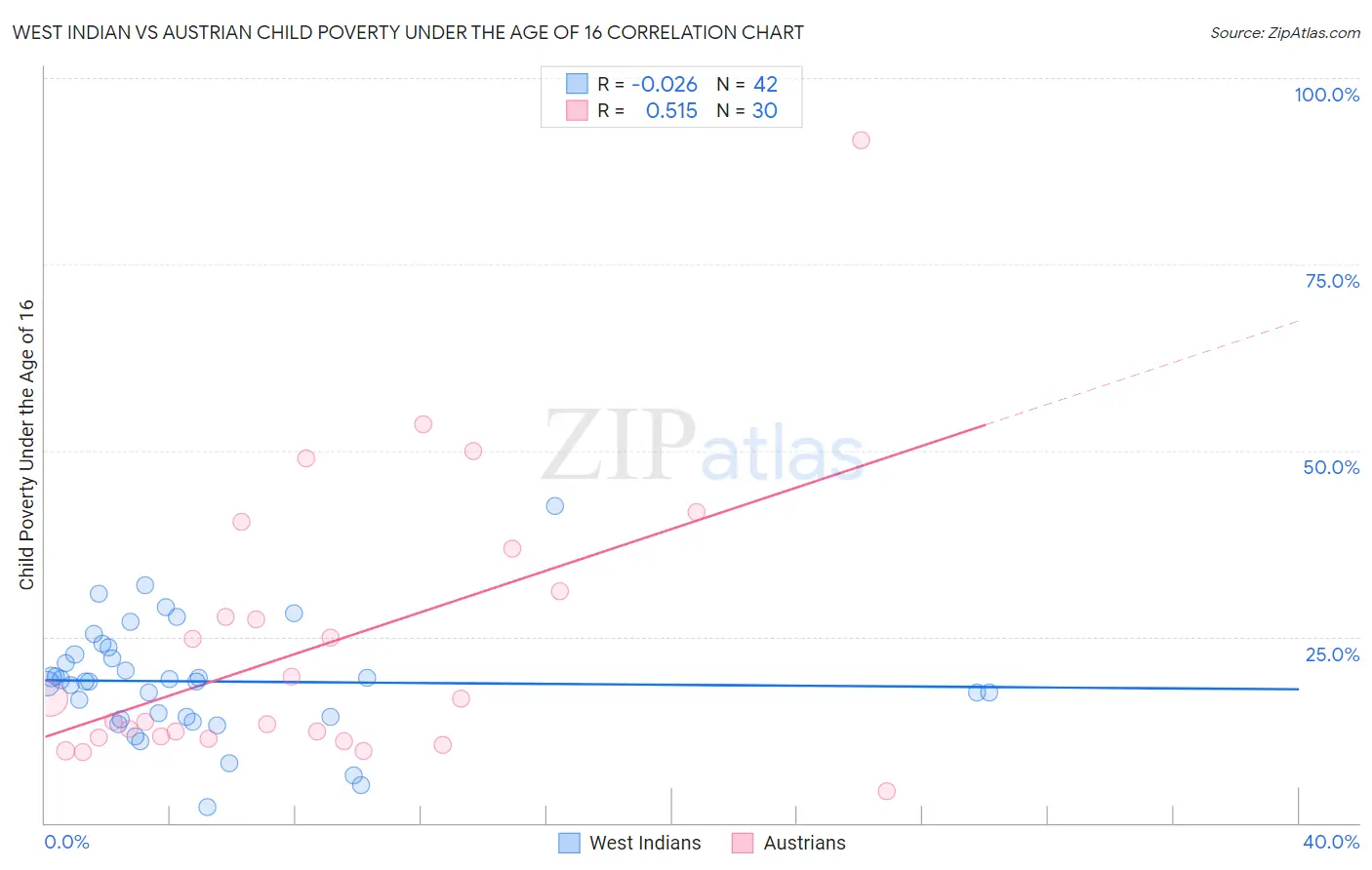 West Indian vs Austrian Child Poverty Under the Age of 16