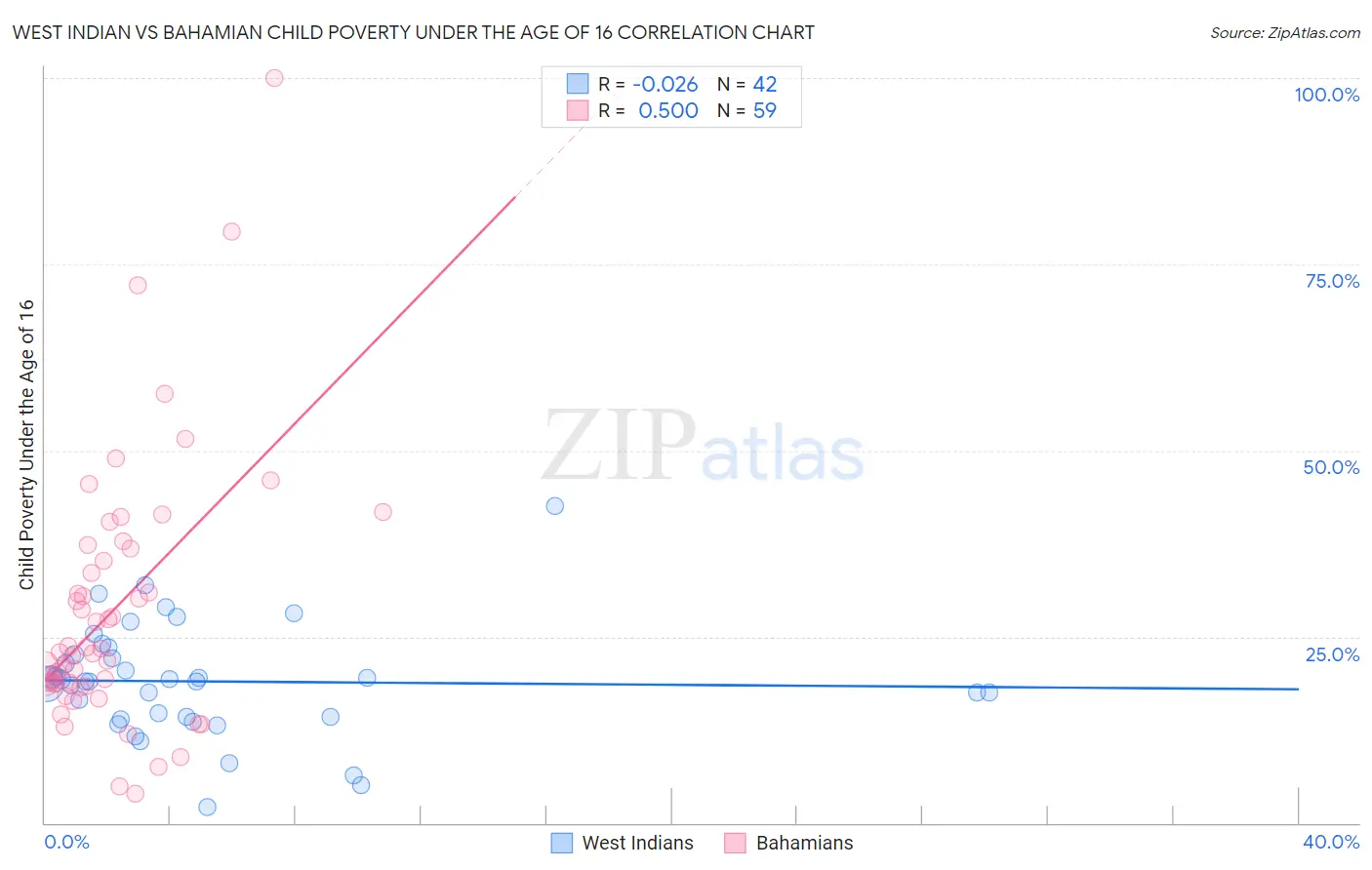 West Indian vs Bahamian Child Poverty Under the Age of 16