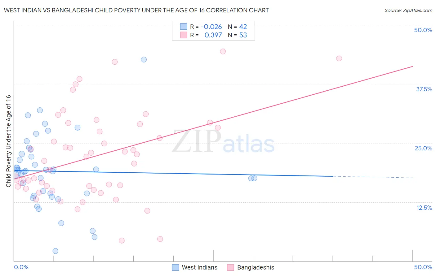 West Indian vs Bangladeshi Child Poverty Under the Age of 16
