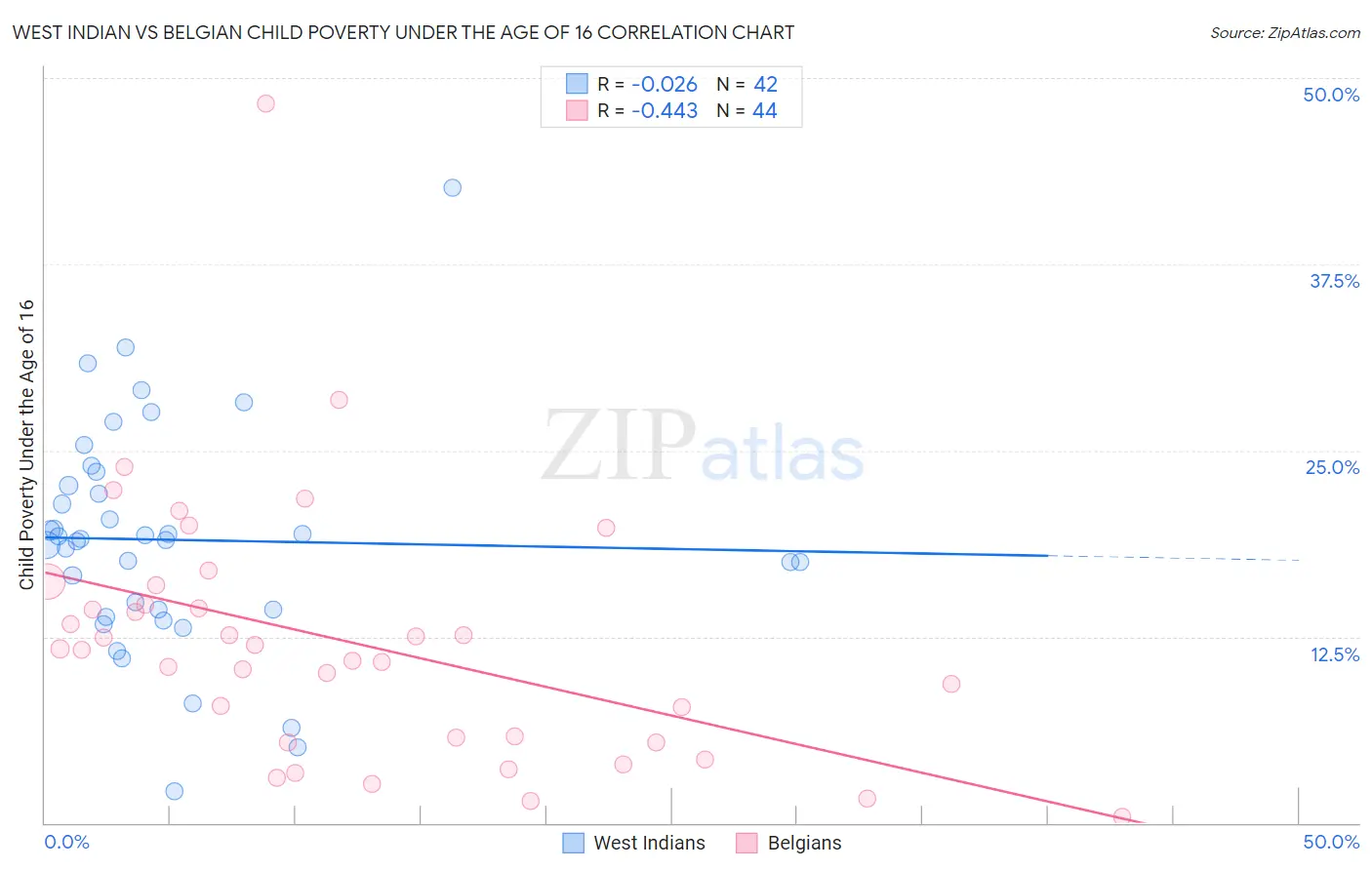 West Indian vs Belgian Child Poverty Under the Age of 16