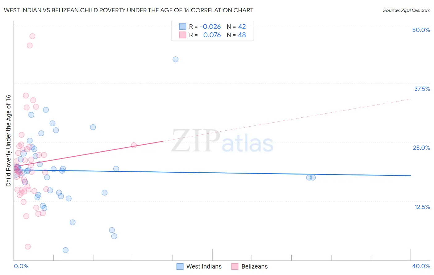 West Indian vs Belizean Child Poverty Under the Age of 16