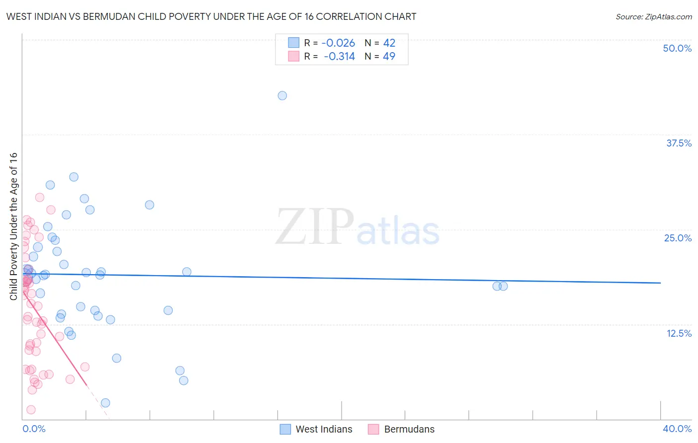 West Indian vs Bermudan Child Poverty Under the Age of 16