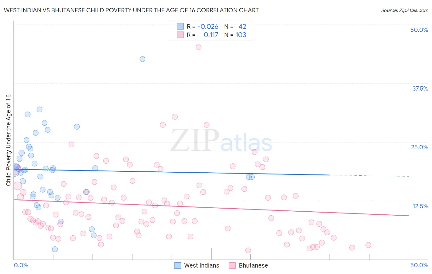 West Indian vs Bhutanese Child Poverty Under the Age of 16