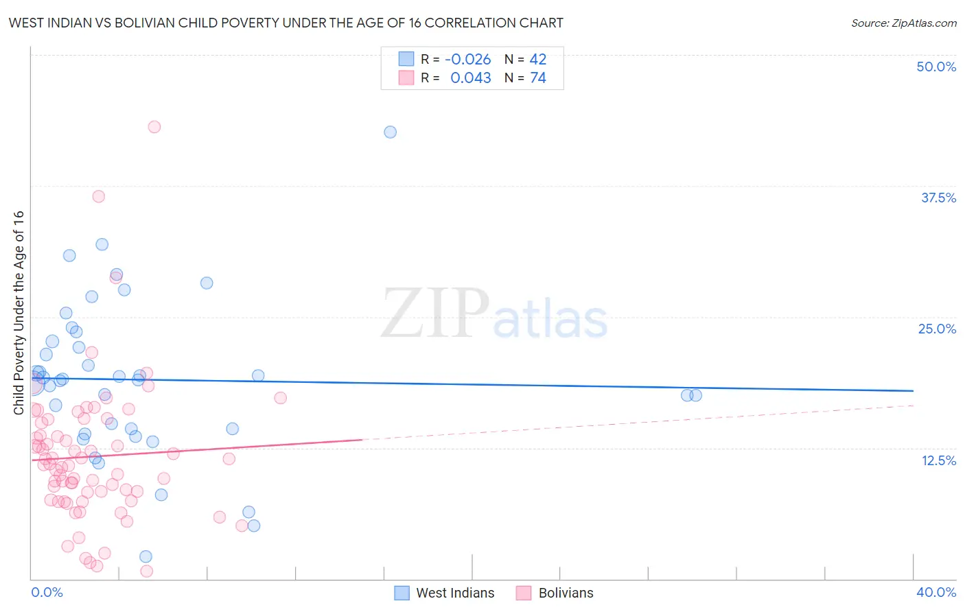 West Indian vs Bolivian Child Poverty Under the Age of 16
