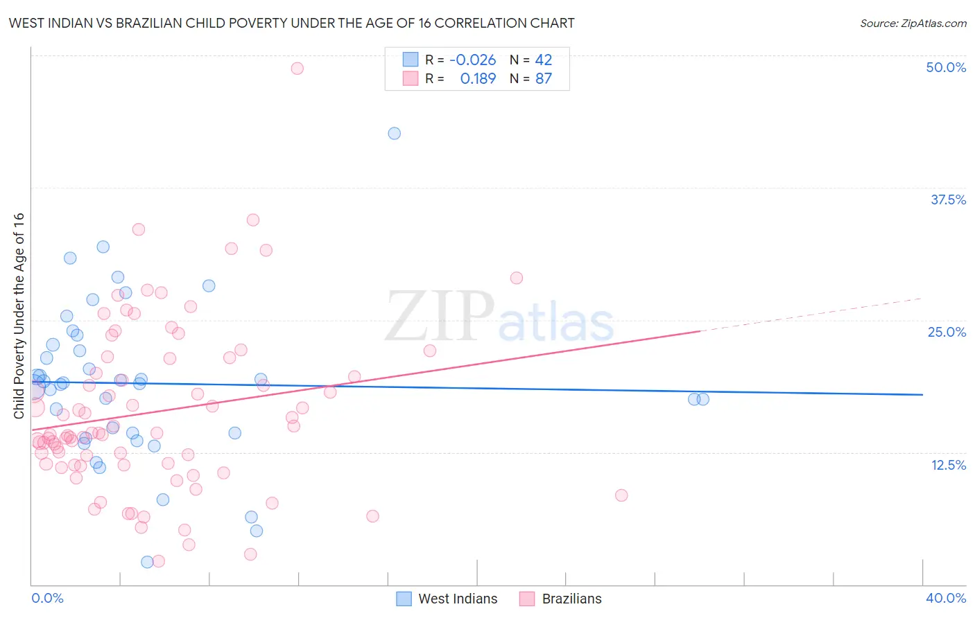 West Indian vs Brazilian Child Poverty Under the Age of 16