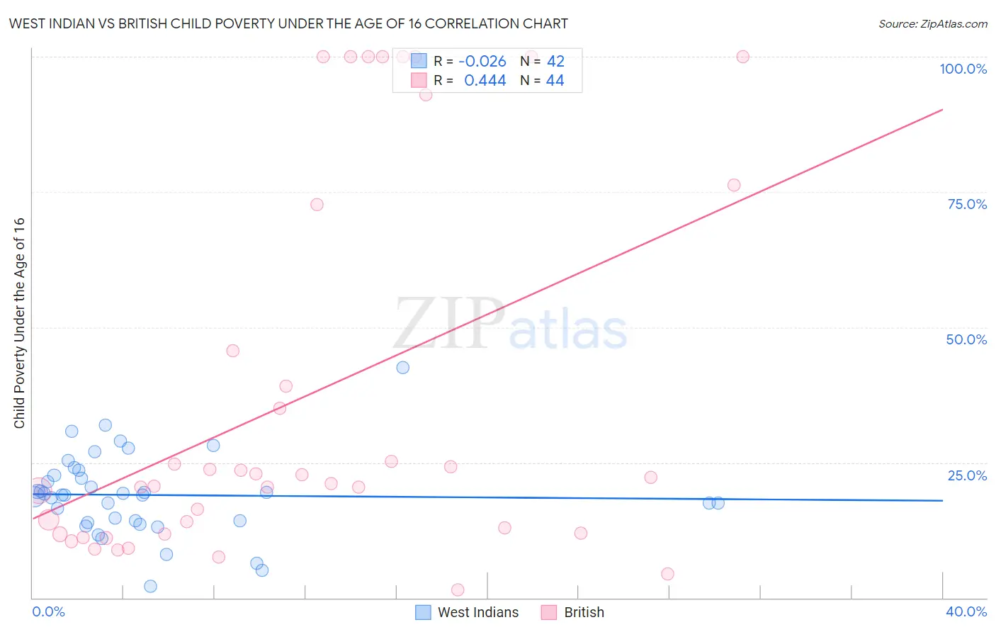 West Indian vs British Child Poverty Under the Age of 16