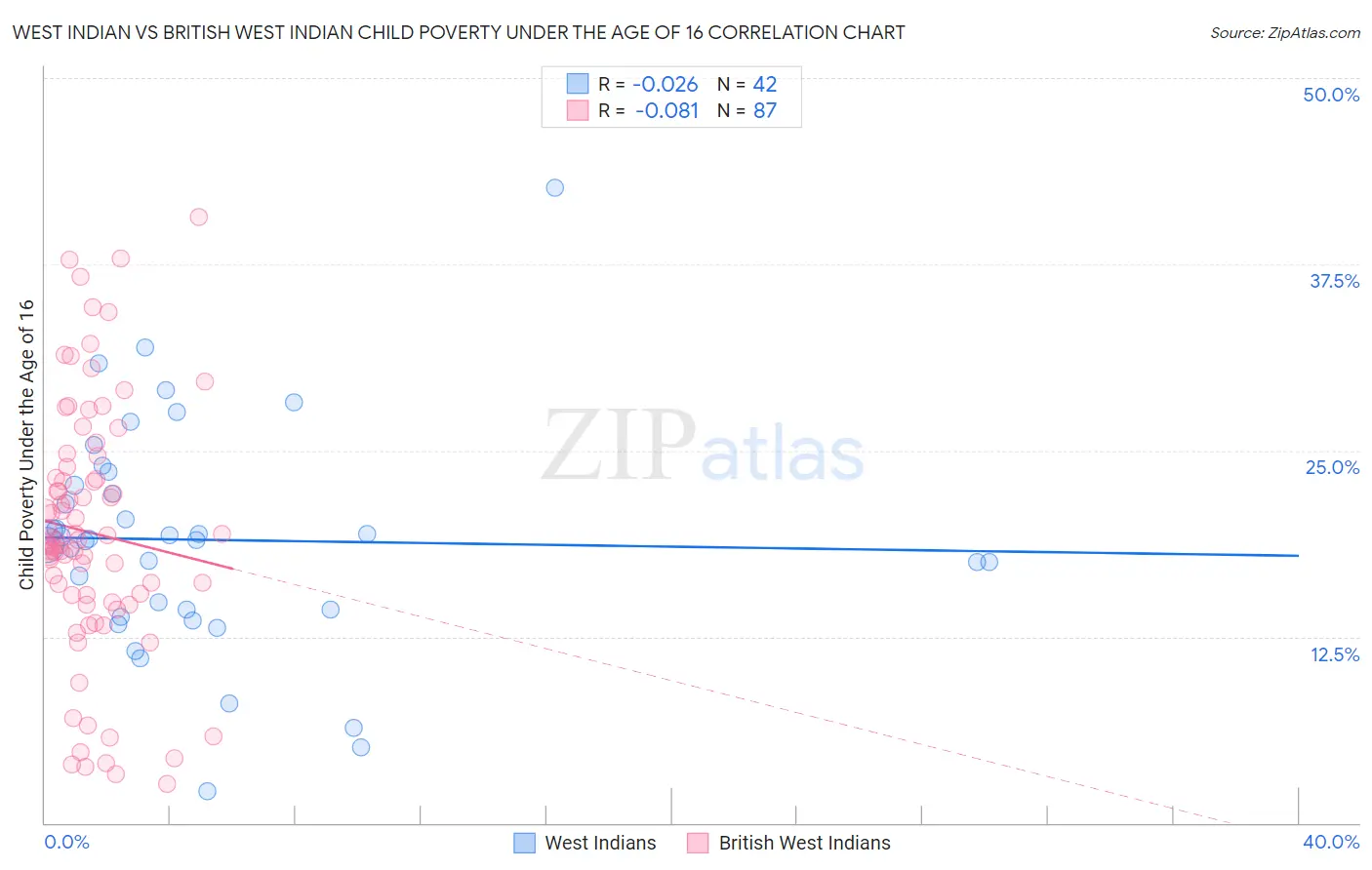West Indian vs British West Indian Child Poverty Under the Age of 16