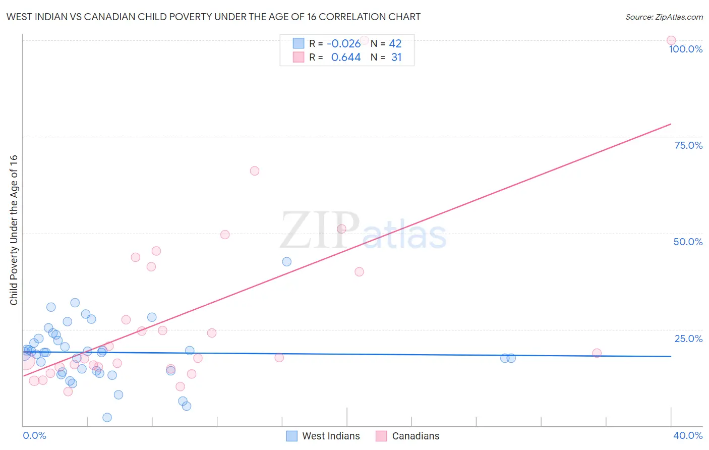 West Indian vs Canadian Child Poverty Under the Age of 16