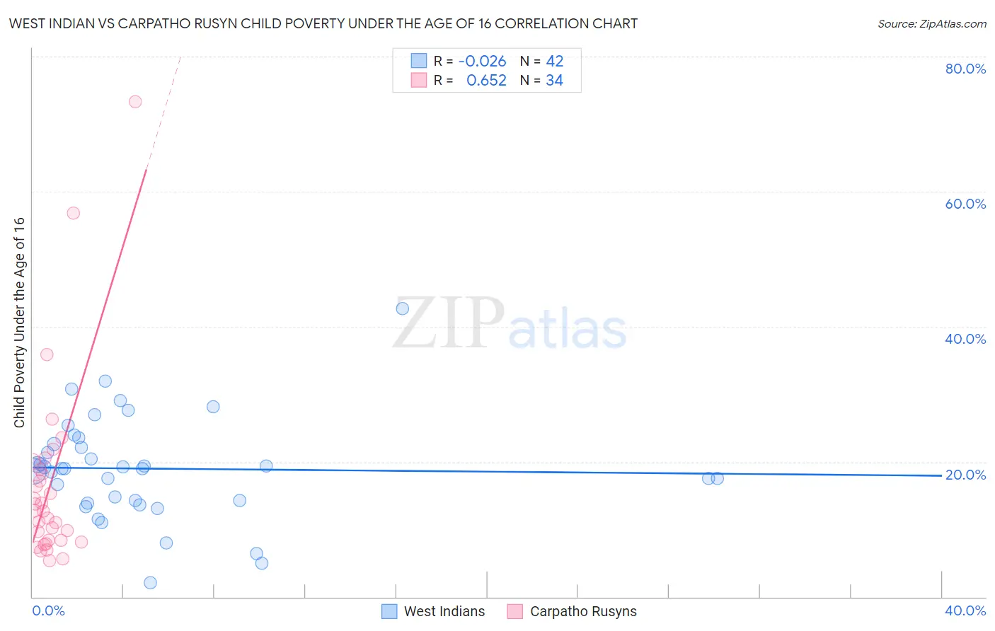West Indian vs Carpatho Rusyn Child Poverty Under the Age of 16