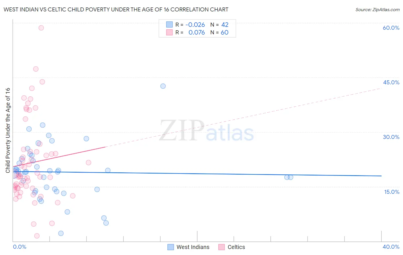 West Indian vs Celtic Child Poverty Under the Age of 16