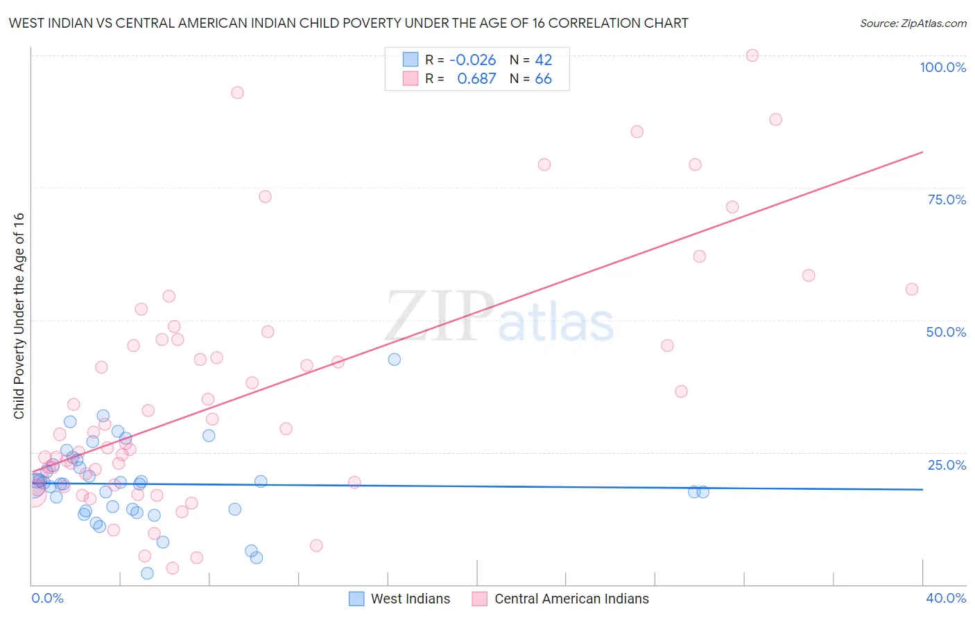 West Indian vs Central American Indian Child Poverty Under the Age of 16