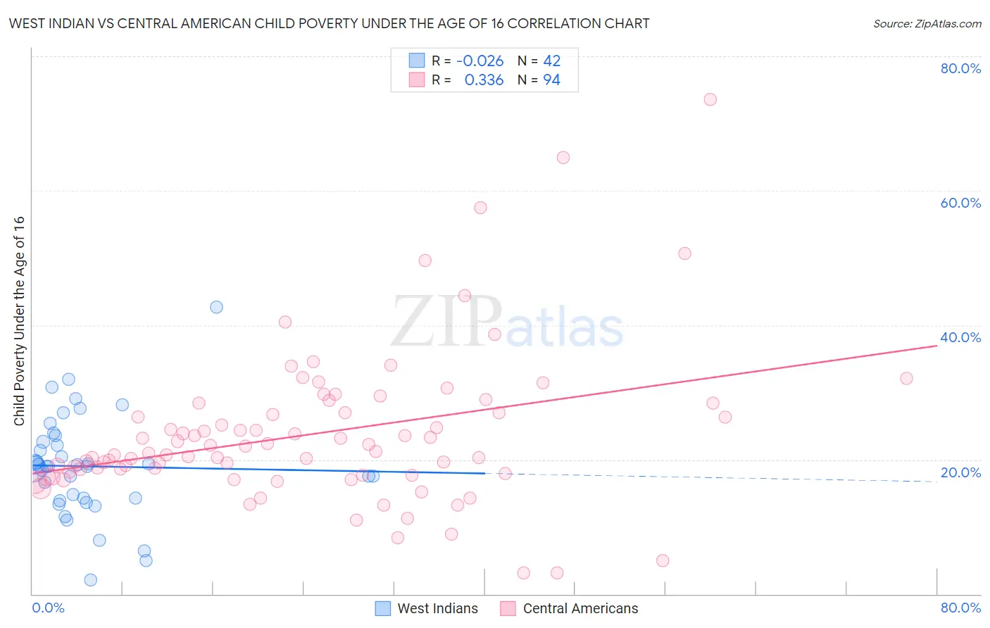 West Indian vs Central American Child Poverty Under the Age of 16