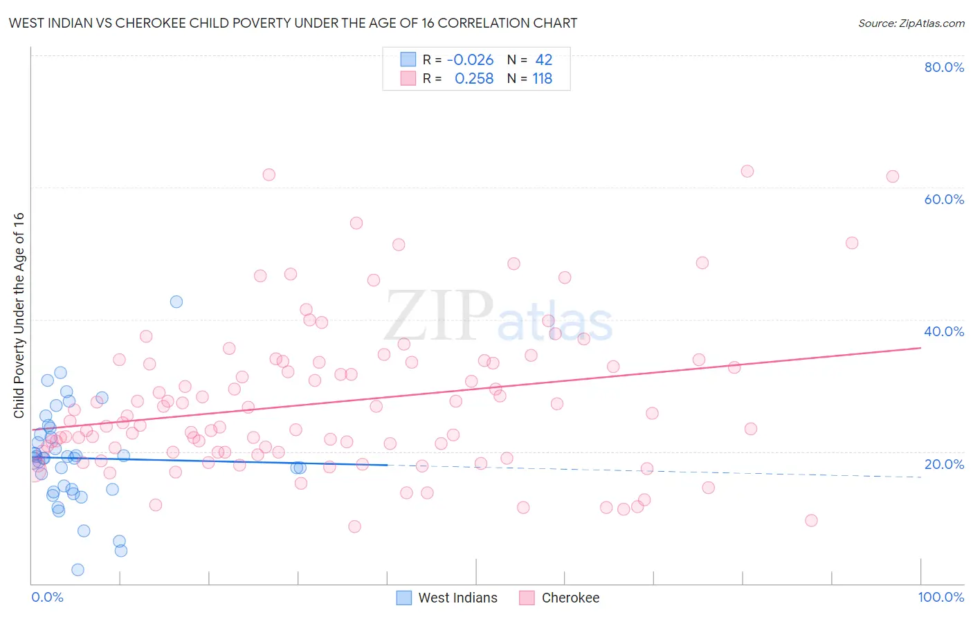 West Indian vs Cherokee Child Poverty Under the Age of 16