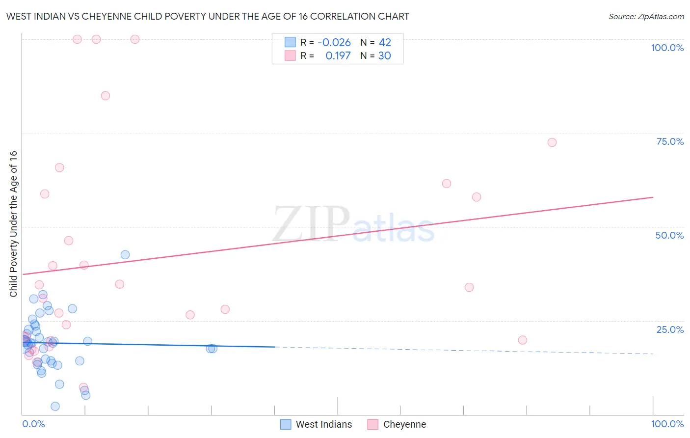 West Indian vs Cheyenne Child Poverty Under the Age of 16