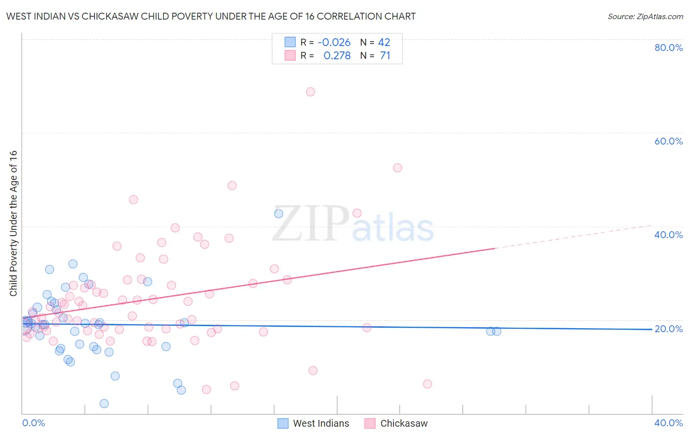 West Indian vs Chickasaw Child Poverty Under the Age of 16