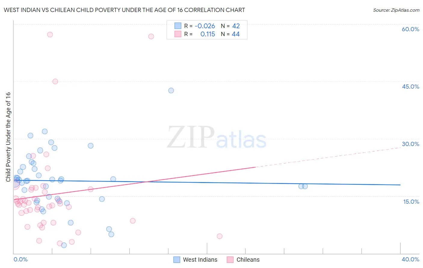 West Indian vs Chilean Child Poverty Under the Age of 16