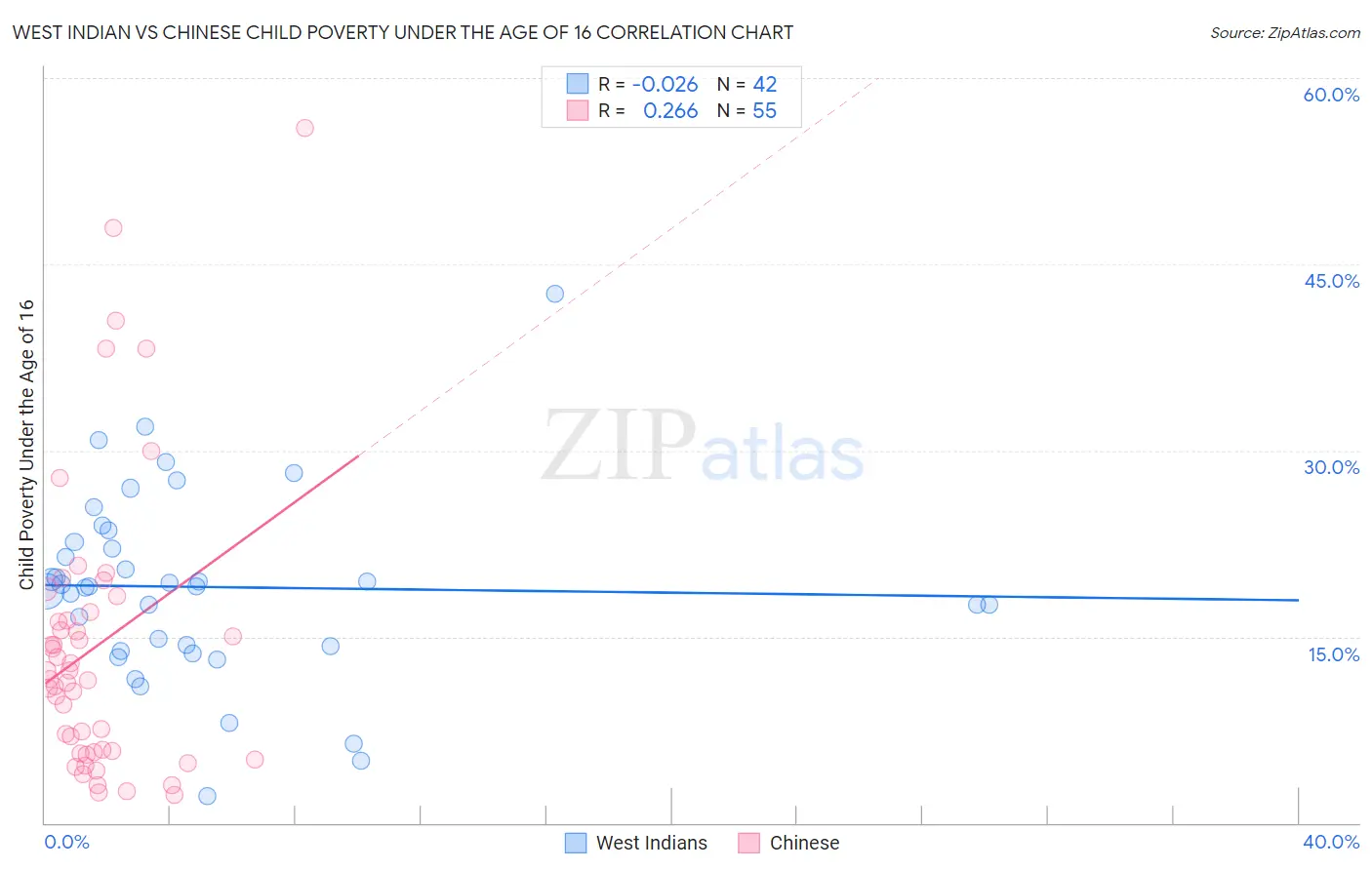 West Indian vs Chinese Child Poverty Under the Age of 16