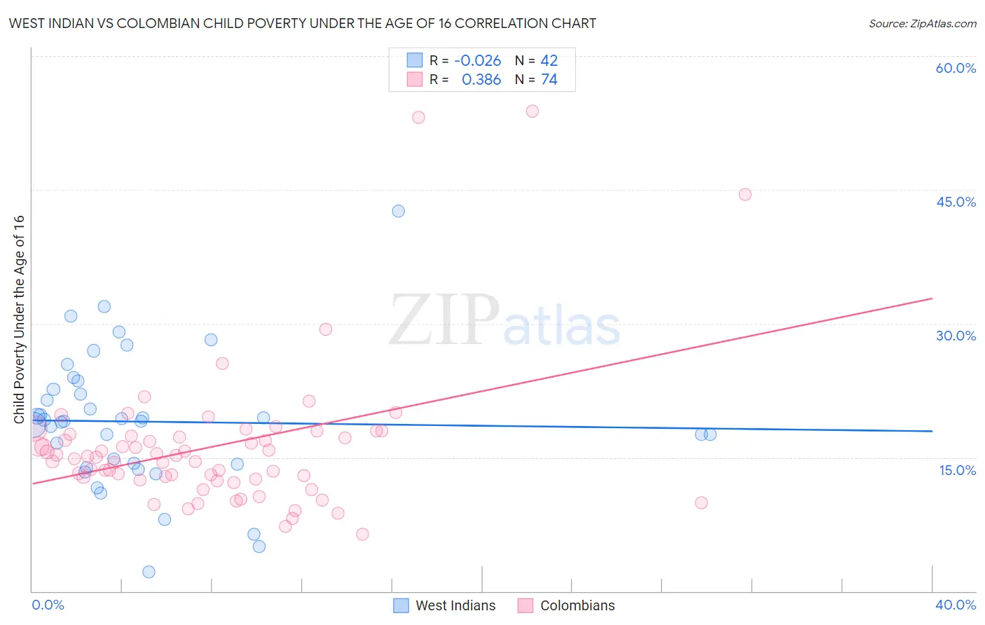 West Indian vs Colombian Child Poverty Under the Age of 16