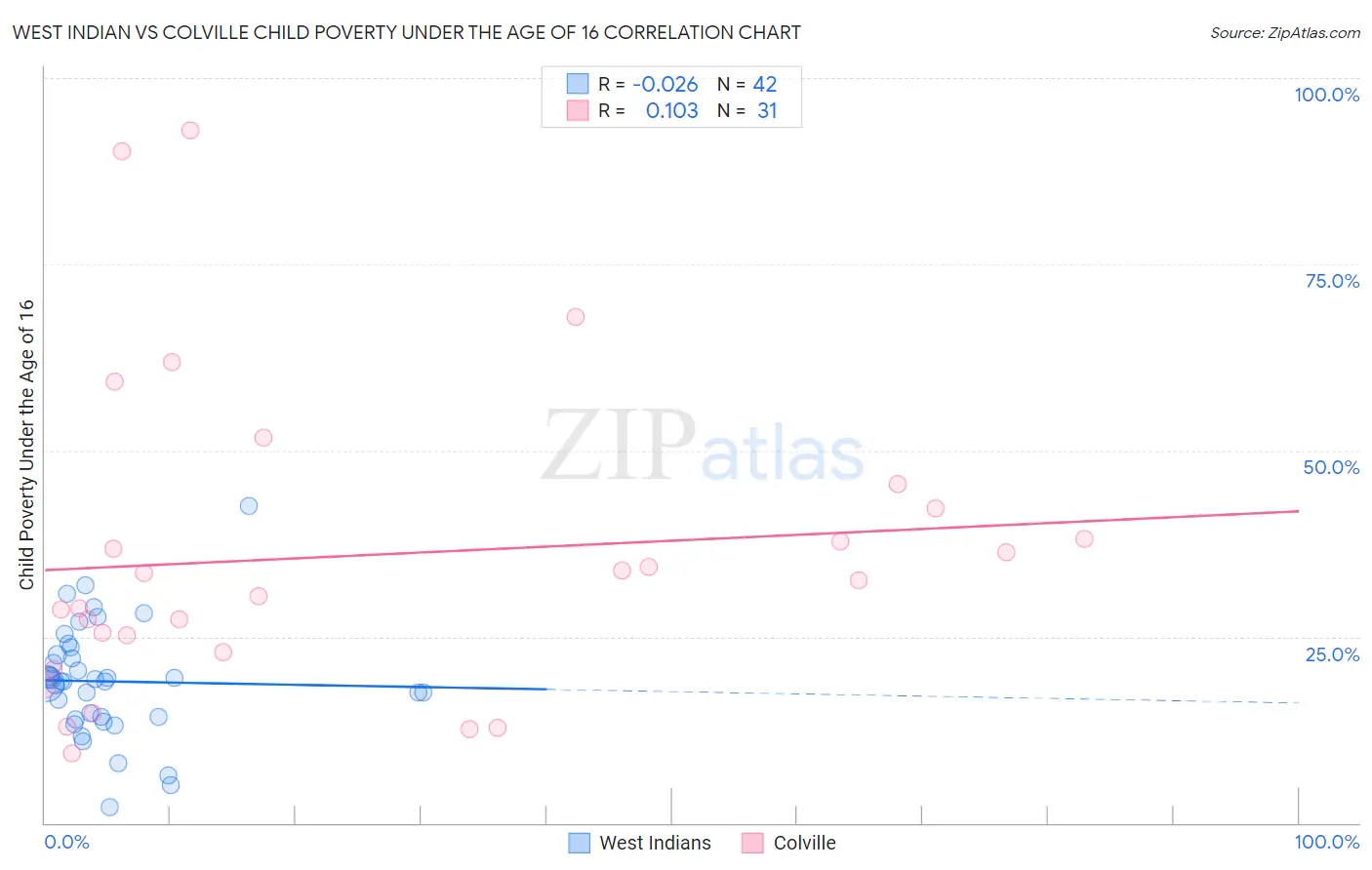 West Indian vs Colville Child Poverty Under the Age of 16