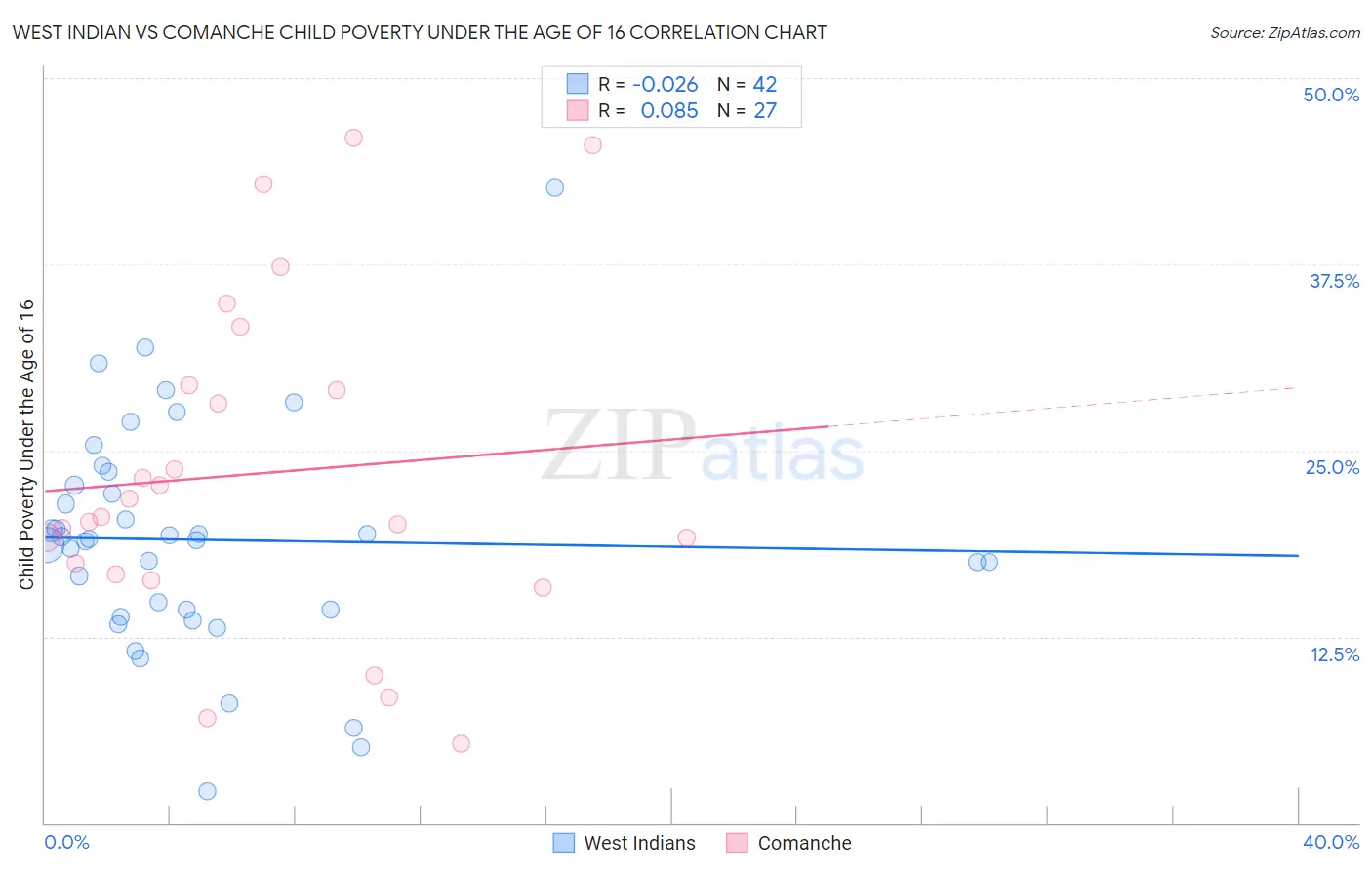 West Indian vs Comanche Child Poverty Under the Age of 16