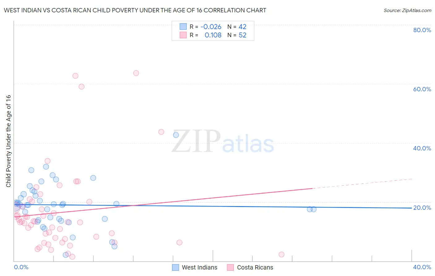 West Indian vs Costa Rican Child Poverty Under the Age of 16
