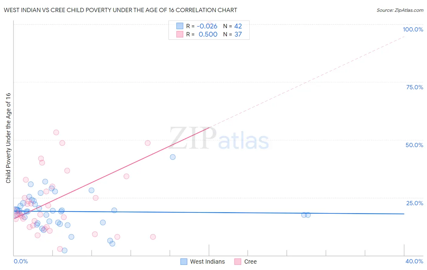 West Indian vs Cree Child Poverty Under the Age of 16