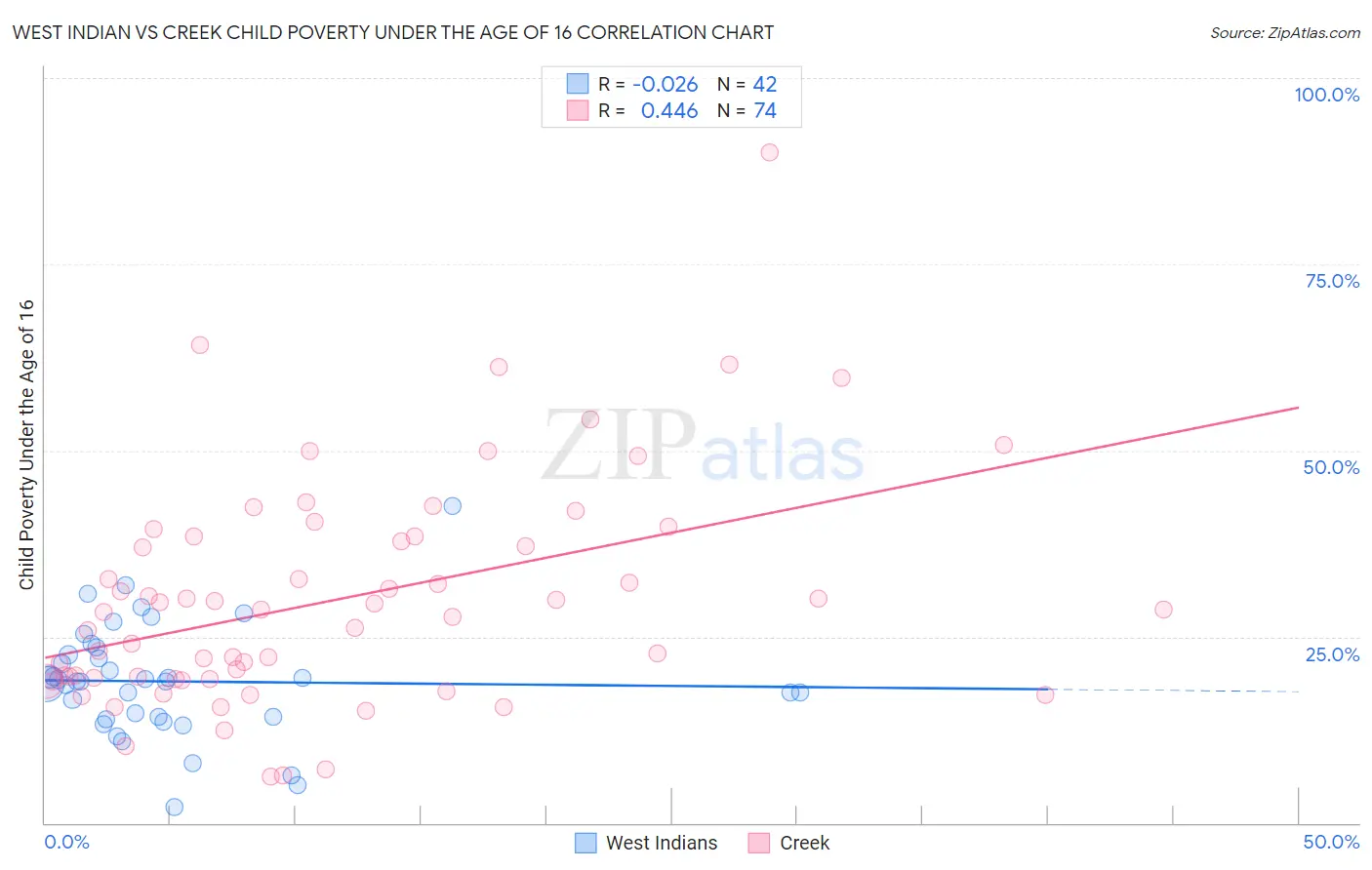 West Indian vs Creek Child Poverty Under the Age of 16