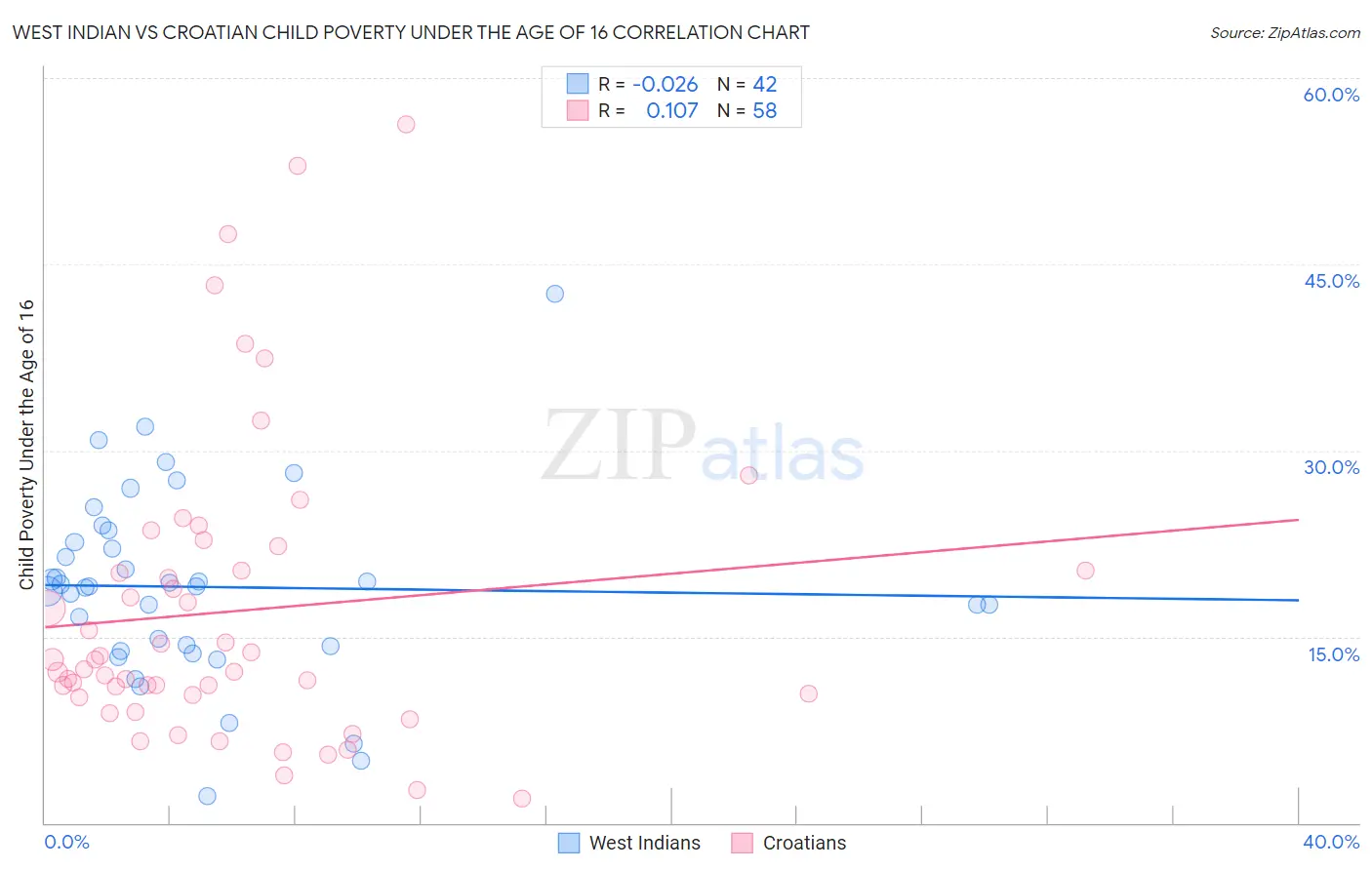 West Indian vs Croatian Child Poverty Under the Age of 16