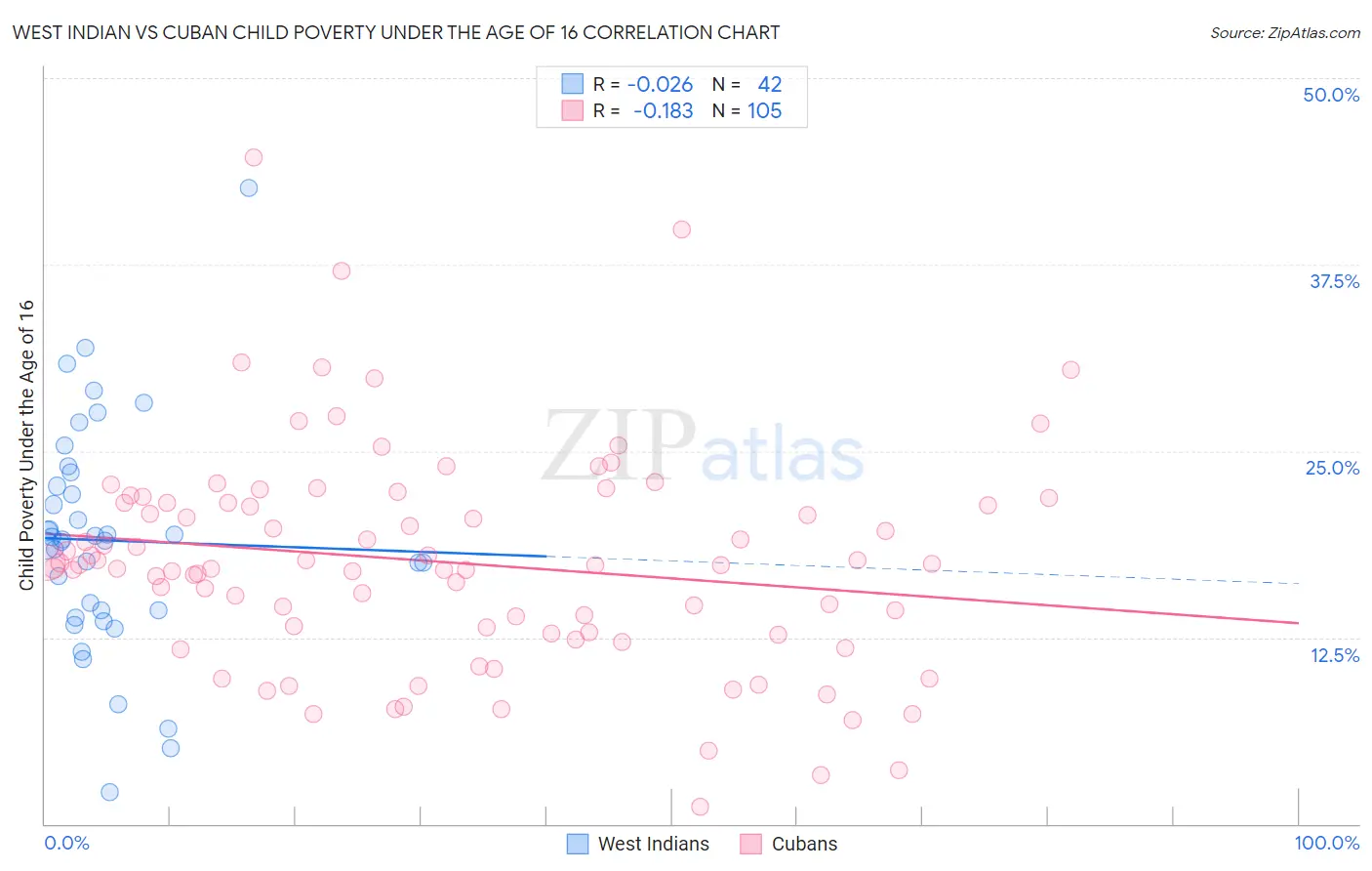 West Indian vs Cuban Child Poverty Under the Age of 16
