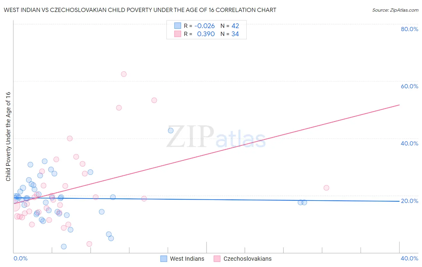 West Indian vs Czechoslovakian Child Poverty Under the Age of 16
