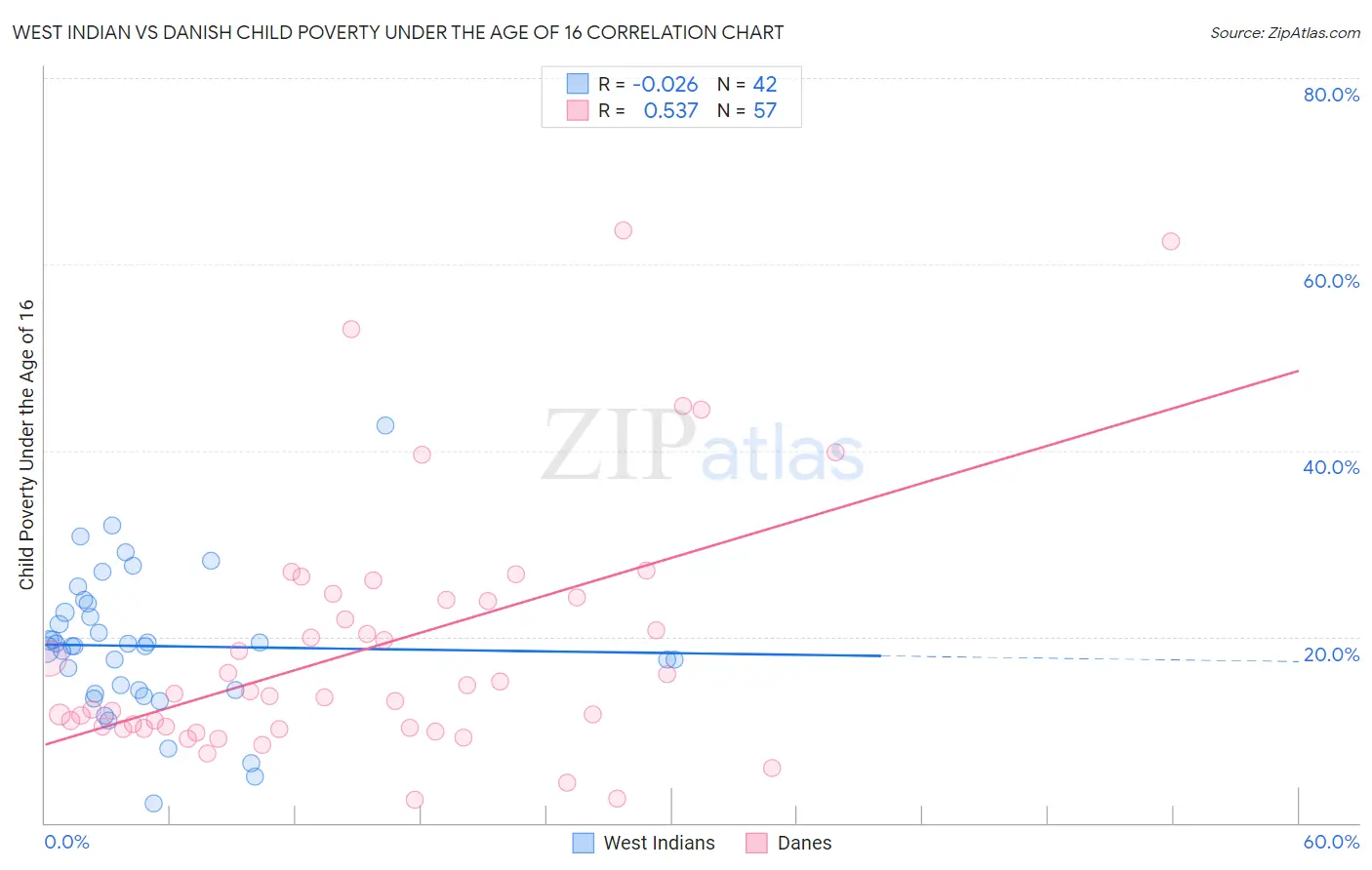 West Indian vs Danish Child Poverty Under the Age of 16