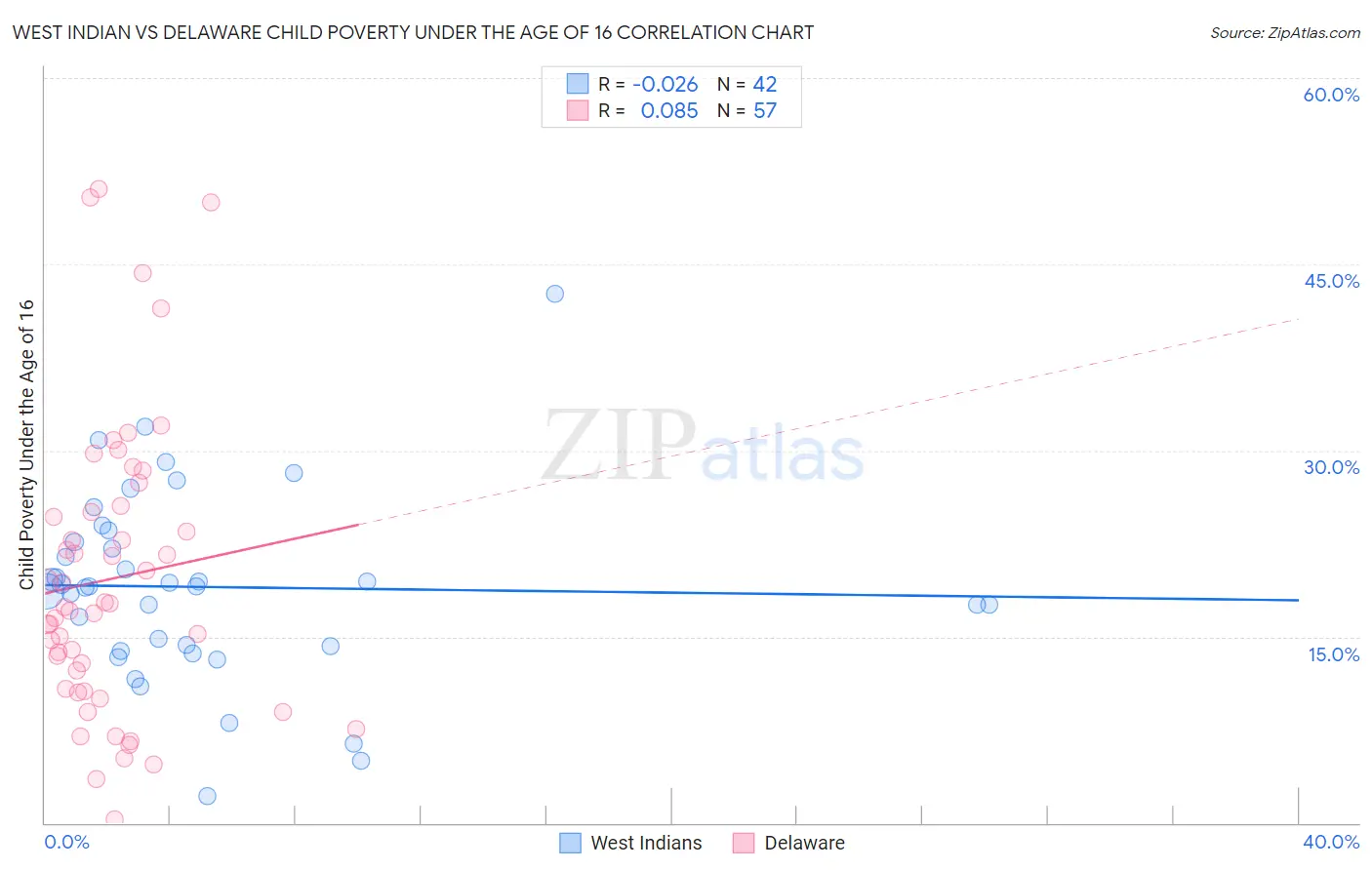 West Indian vs Delaware Child Poverty Under the Age of 16
