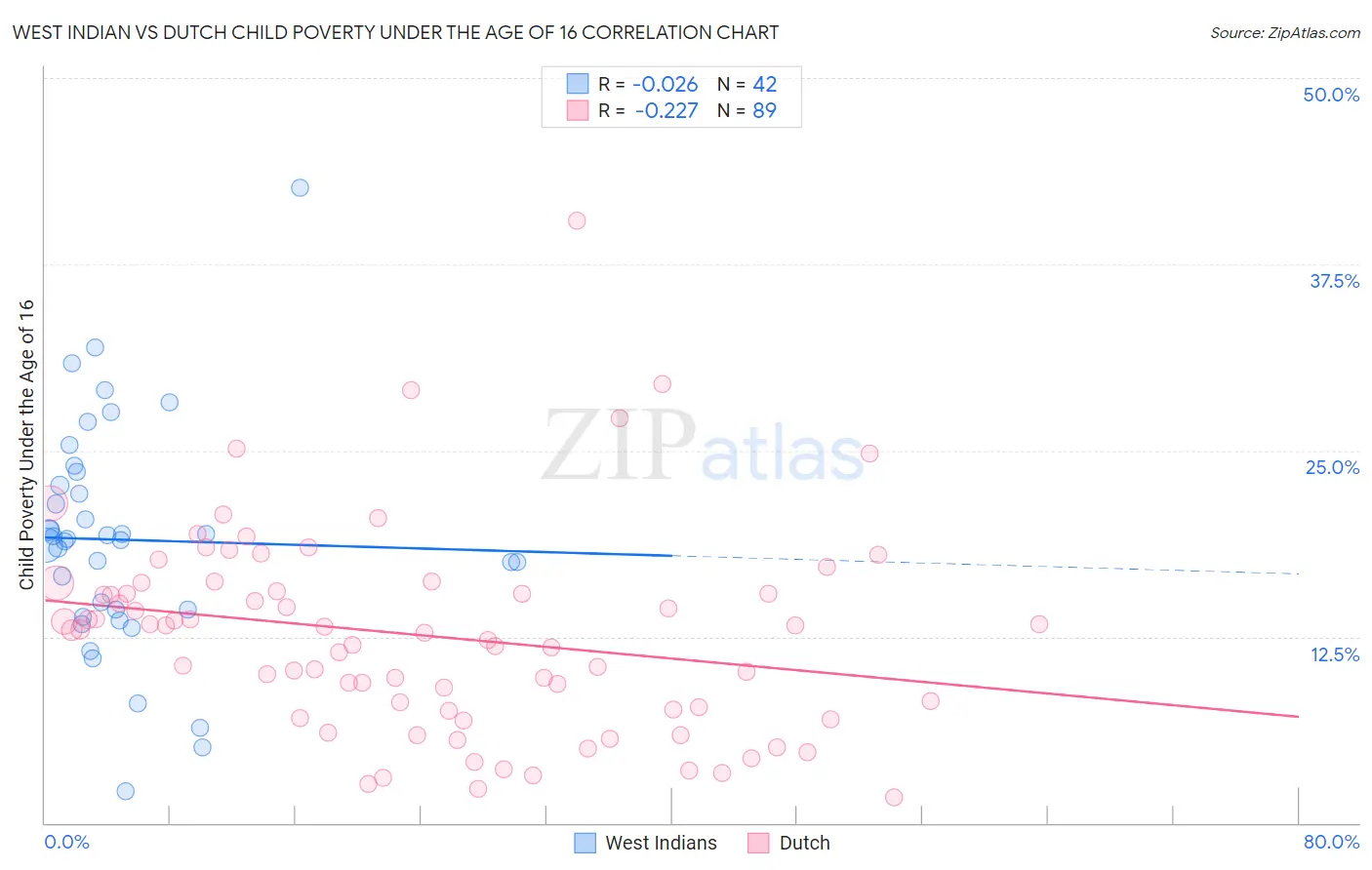 West Indian vs Dutch Child Poverty Under the Age of 16