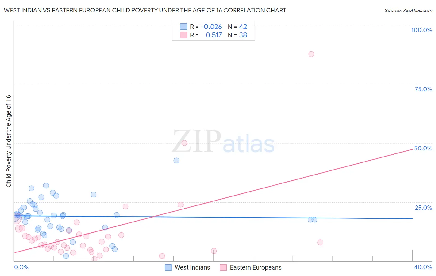 West Indian vs Eastern European Child Poverty Under the Age of 16