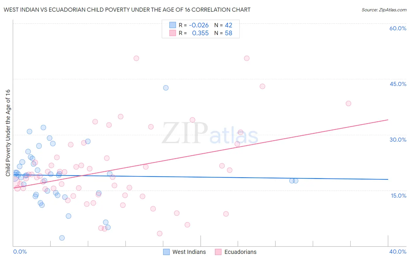 West Indian vs Ecuadorian Child Poverty Under the Age of 16