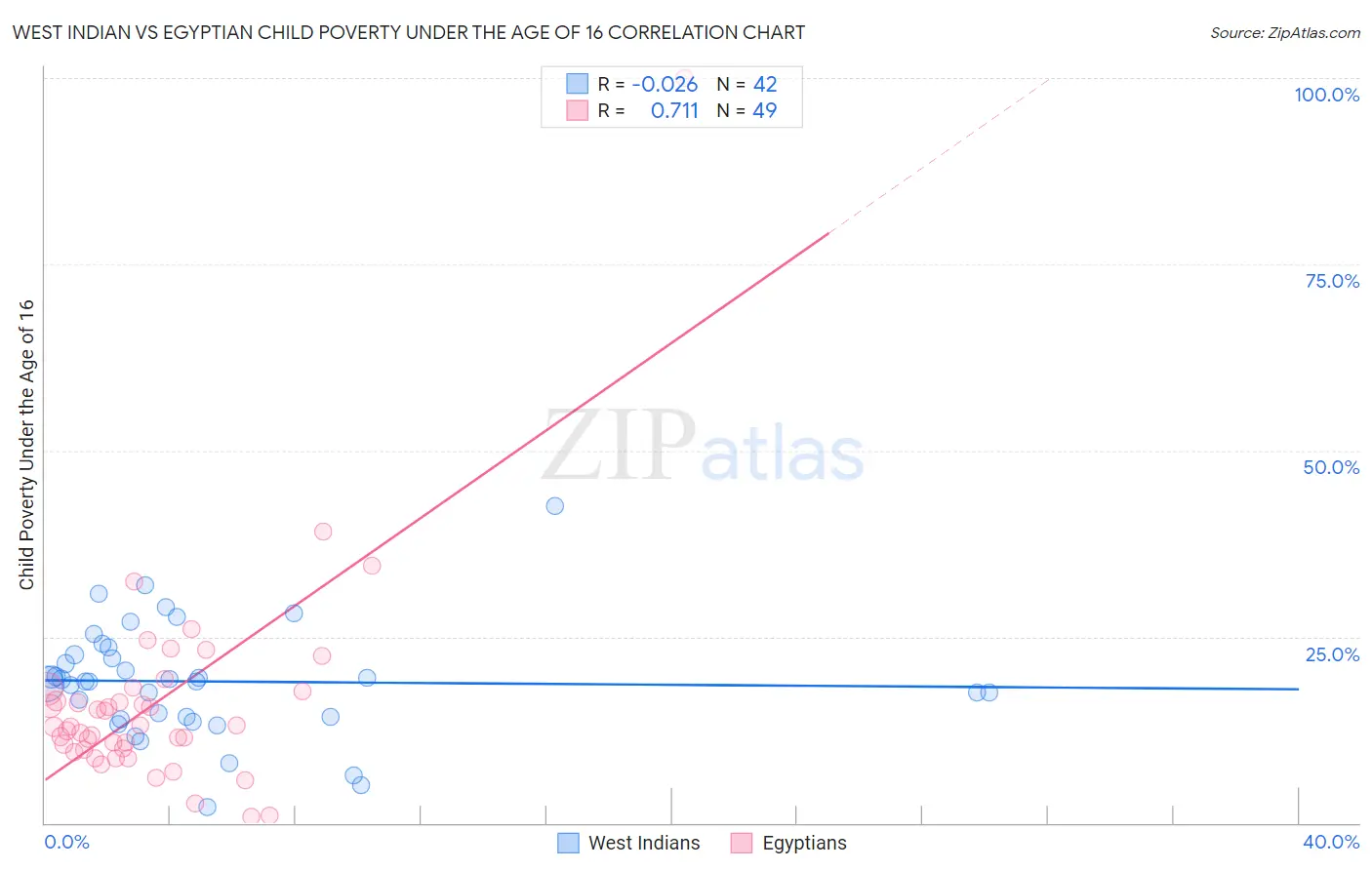 West Indian vs Egyptian Child Poverty Under the Age of 16